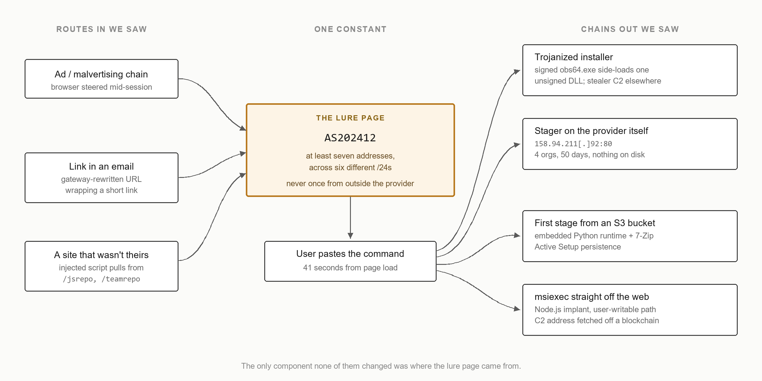 Diagram showing the three delivery routes we observed converging on AS202412, which hosted the lure page across at least seven addresses, then diverging into the four post-execution chains we recovered