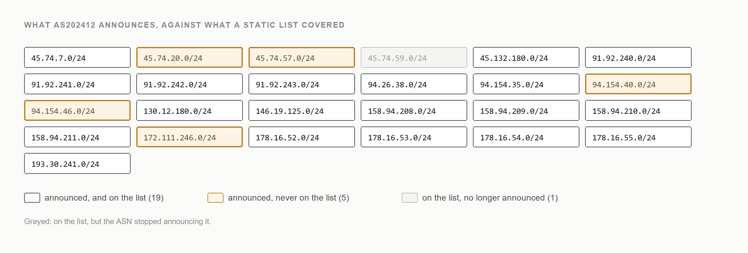 Grid of the twenty-four prefixes AS202412 announces, marking the five that a static detection list never covered and the one it covered after the ASN stopped announcing it