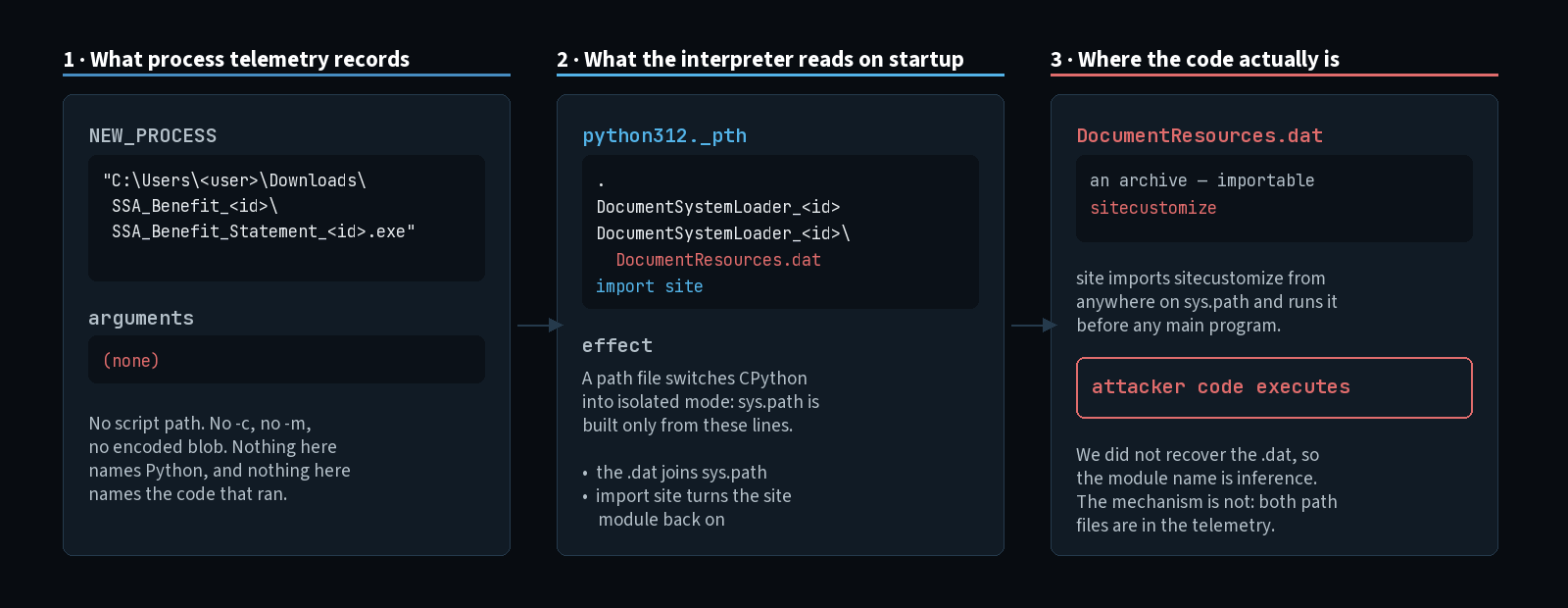 Three-panel diagram: panel one shows the process event containing only the executable path and no arguments, panel two shows the path configuration file adding an attacker archive to sys.path and re-enabling the site module, panel three shows the site module importing a customization module out of that archive and running attacker code